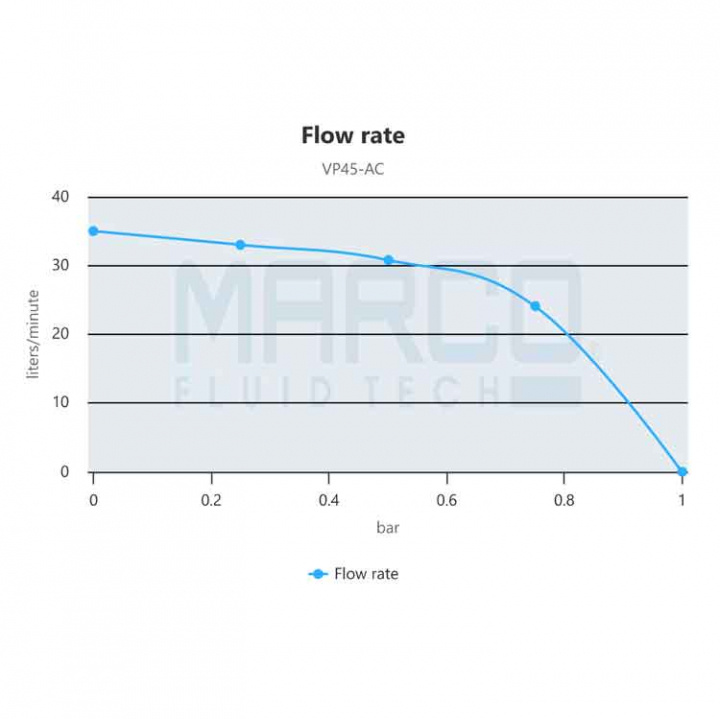 Dieselpump/Vingpump VP45/AC 35l/min 230V