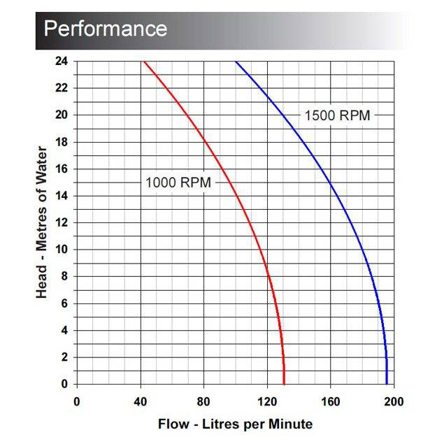 Impellerpump 200 1 1/2