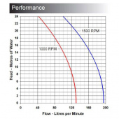 Impellerpump 200 1 1/2 Impellerpump 200 1 1/2