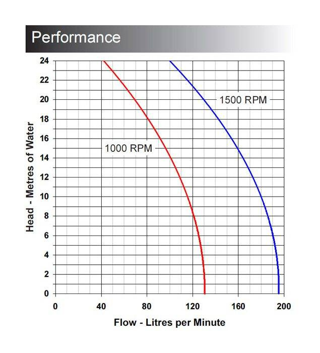 Jabsco 200 AC Impellerpump