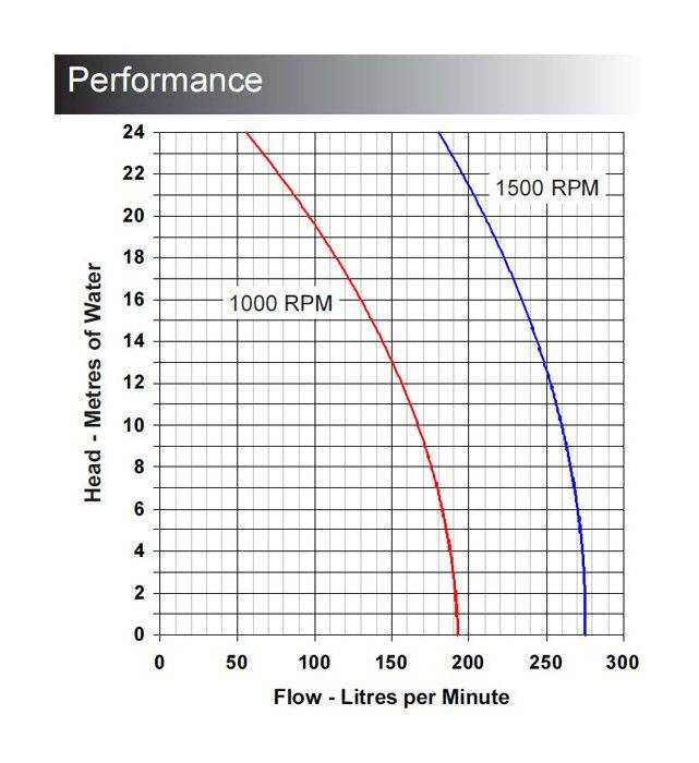 Jabsco 270 AC Impellerpump