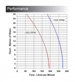 Jabsco 270 AC Impellerpump Jabsco 270 AC Impellerpump