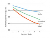 Synchro Block Dubbel Synchro Block Dubbel